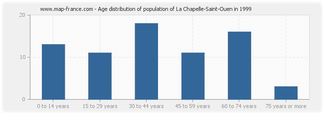 Age distribution of population of La Chapelle-Saint-Ouen in 1999